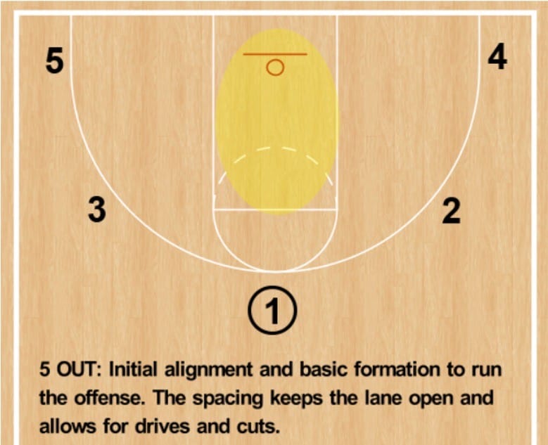 Benefits of the Flex Motion Offense - Teach Hoops